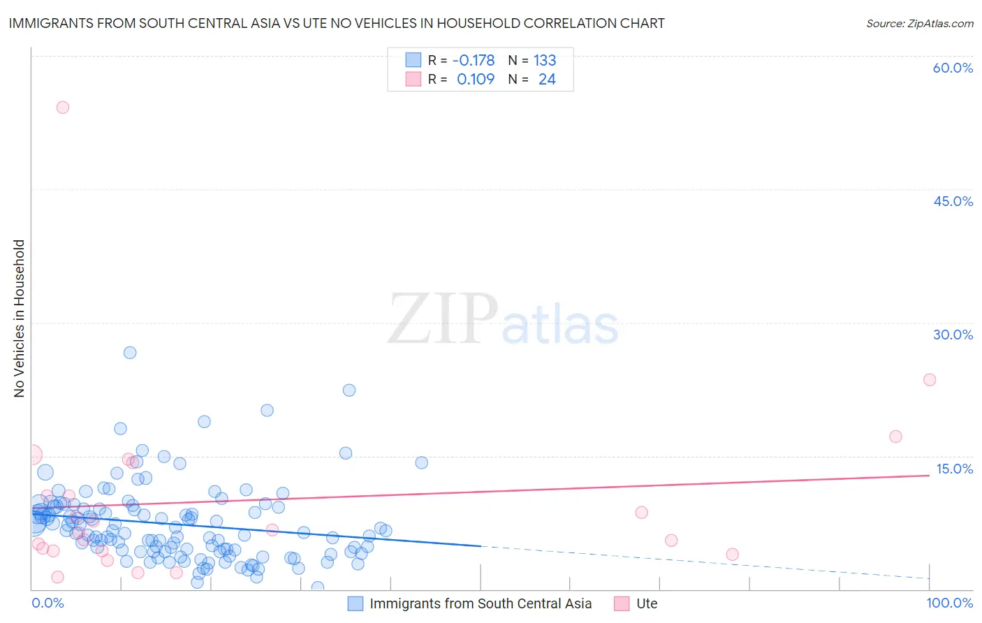 Immigrants from South Central Asia vs Ute No Vehicles in Household