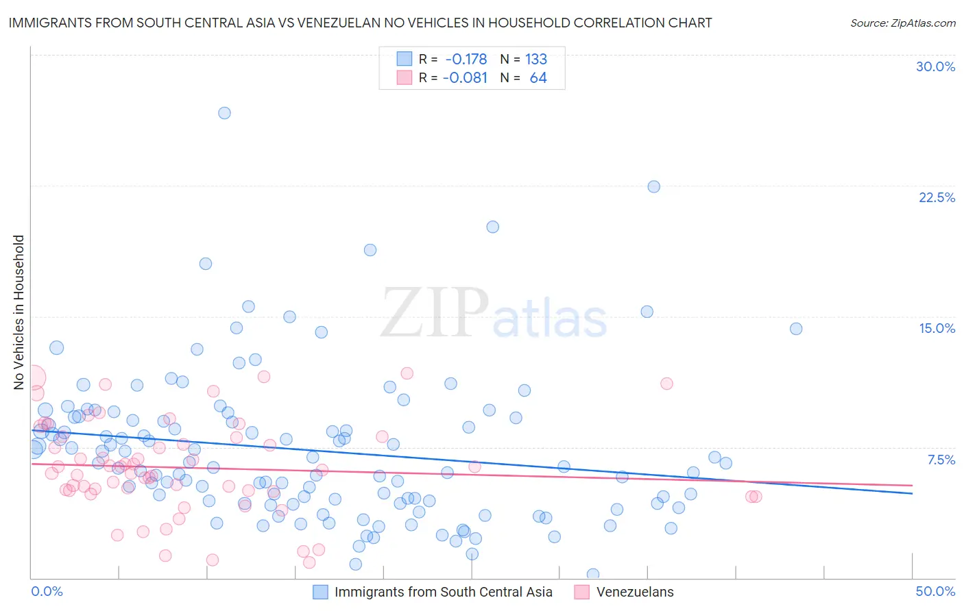 Immigrants from South Central Asia vs Venezuelan No Vehicles in Household