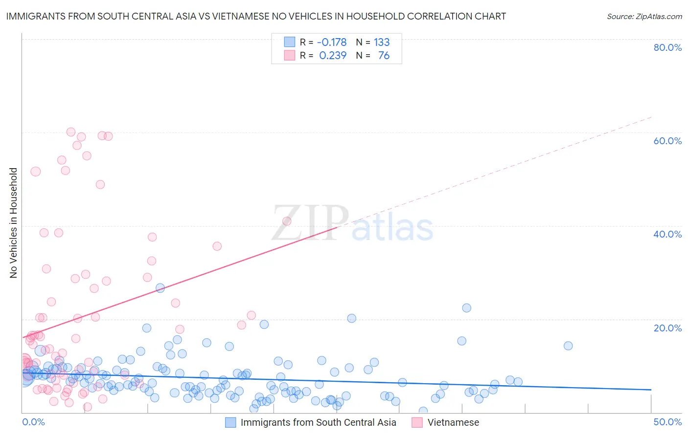 Immigrants from South Central Asia vs Vietnamese No Vehicles in Household