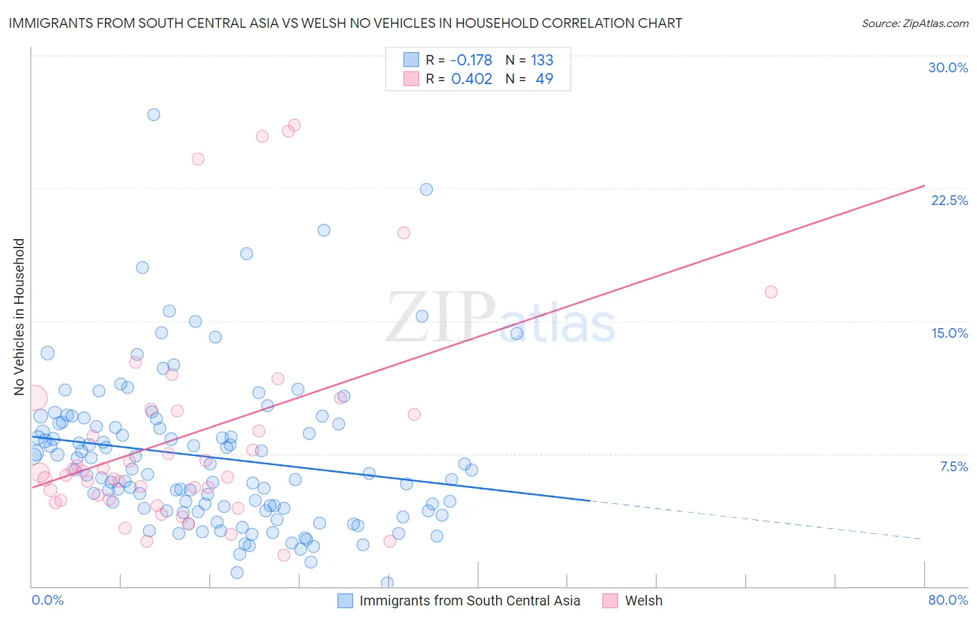 Immigrants from South Central Asia vs Welsh No Vehicles in Household
