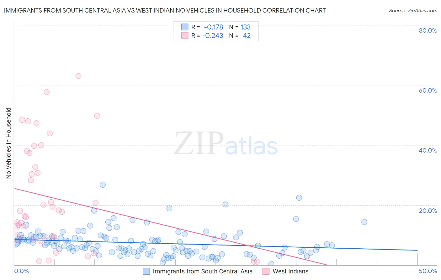 Immigrants from South Central Asia vs West Indian No Vehicles in Household