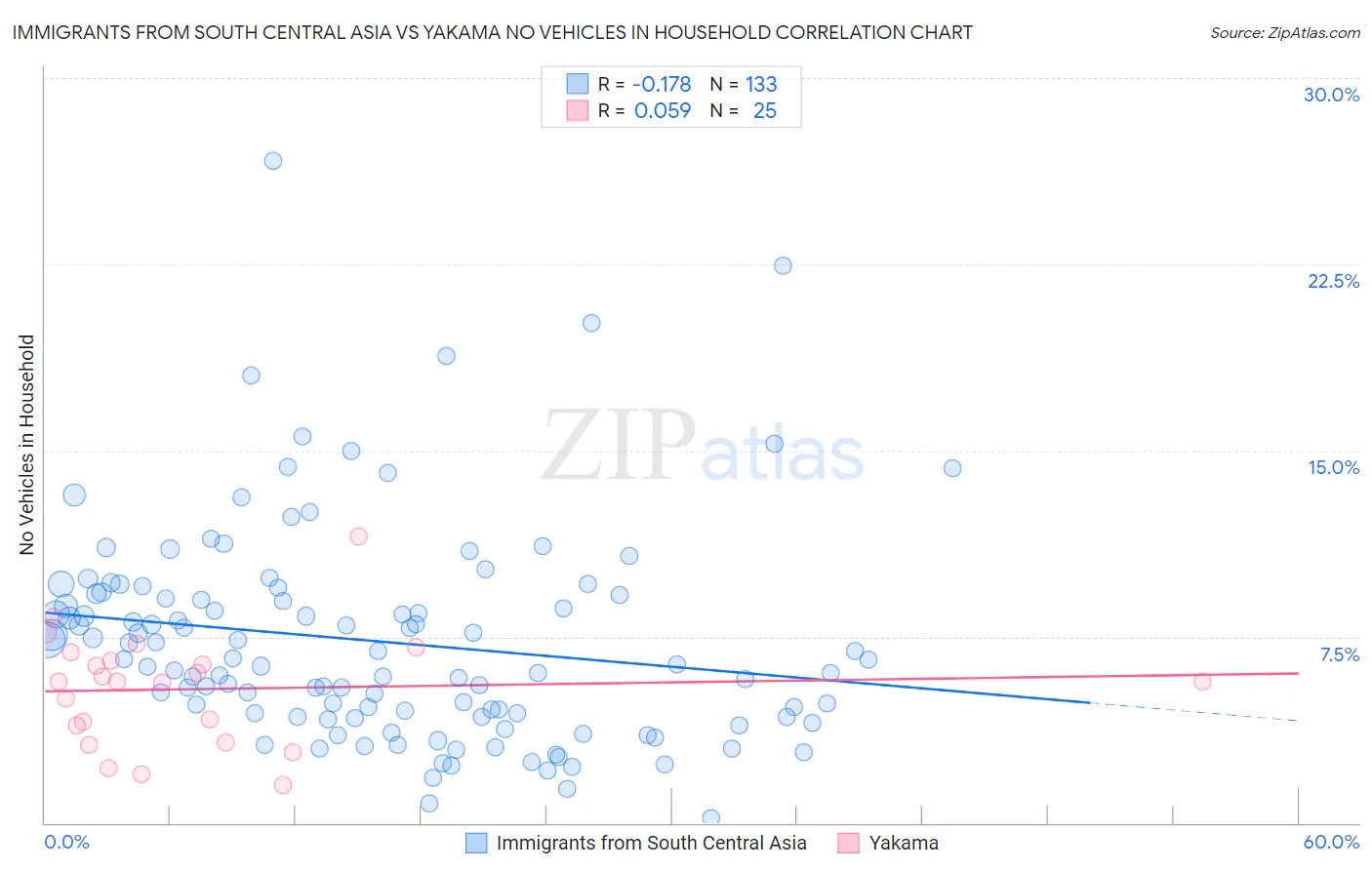 Immigrants from South Central Asia vs Yakama No Vehicles in Household