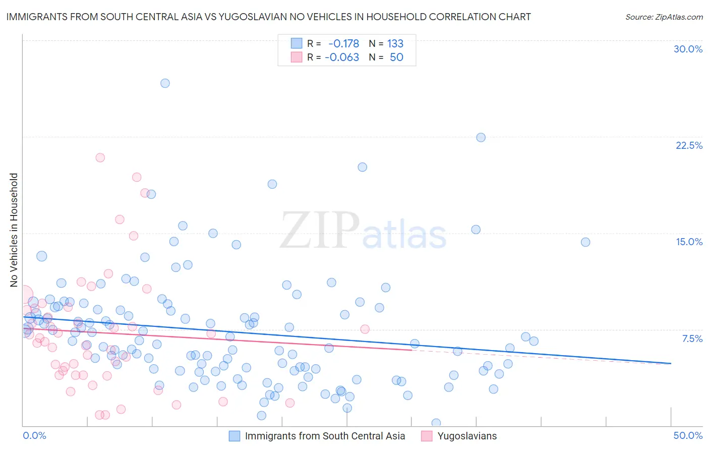 Immigrants from South Central Asia vs Yugoslavian No Vehicles in Household