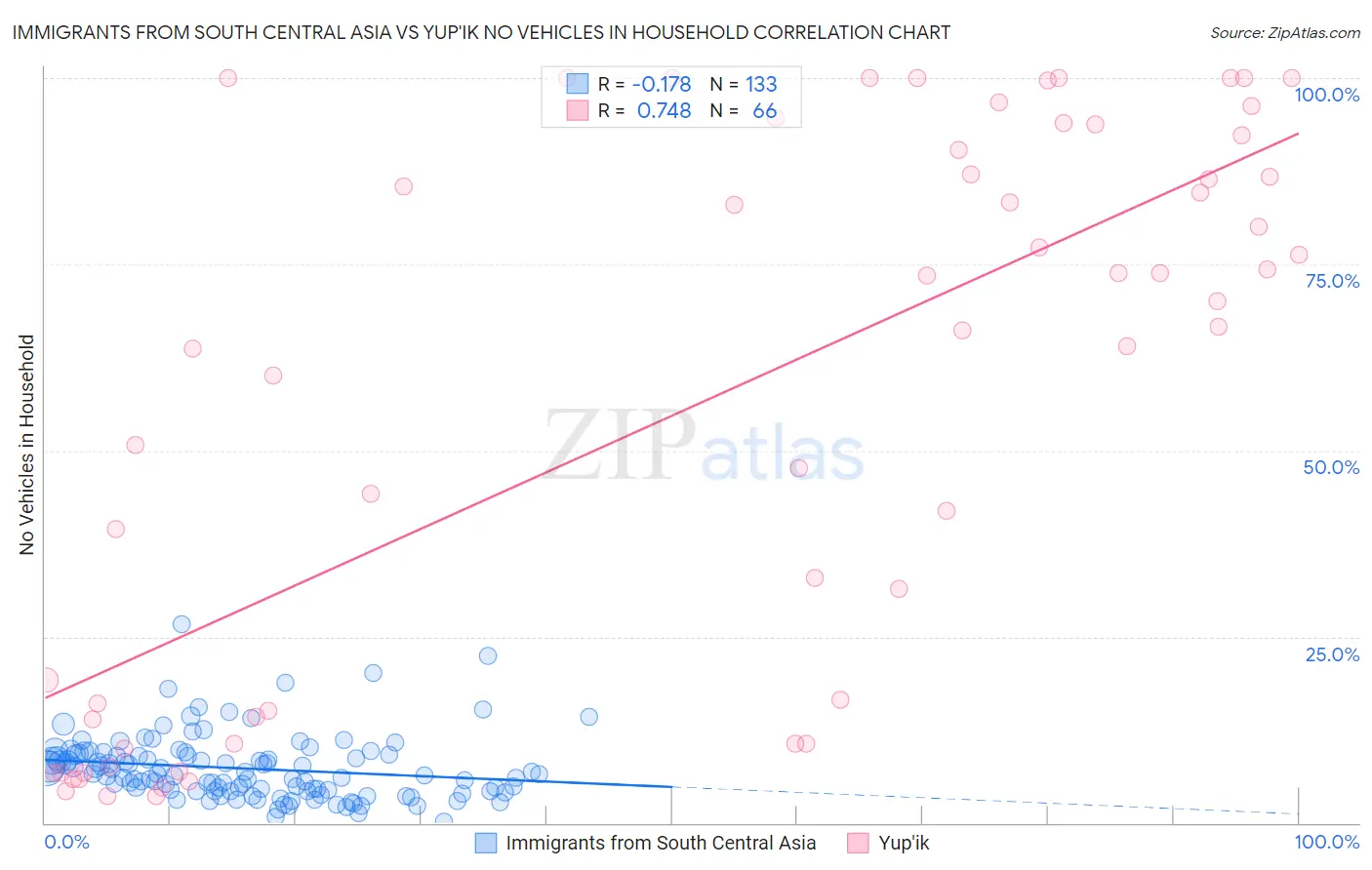 Immigrants from South Central Asia vs Yup'ik No Vehicles in Household