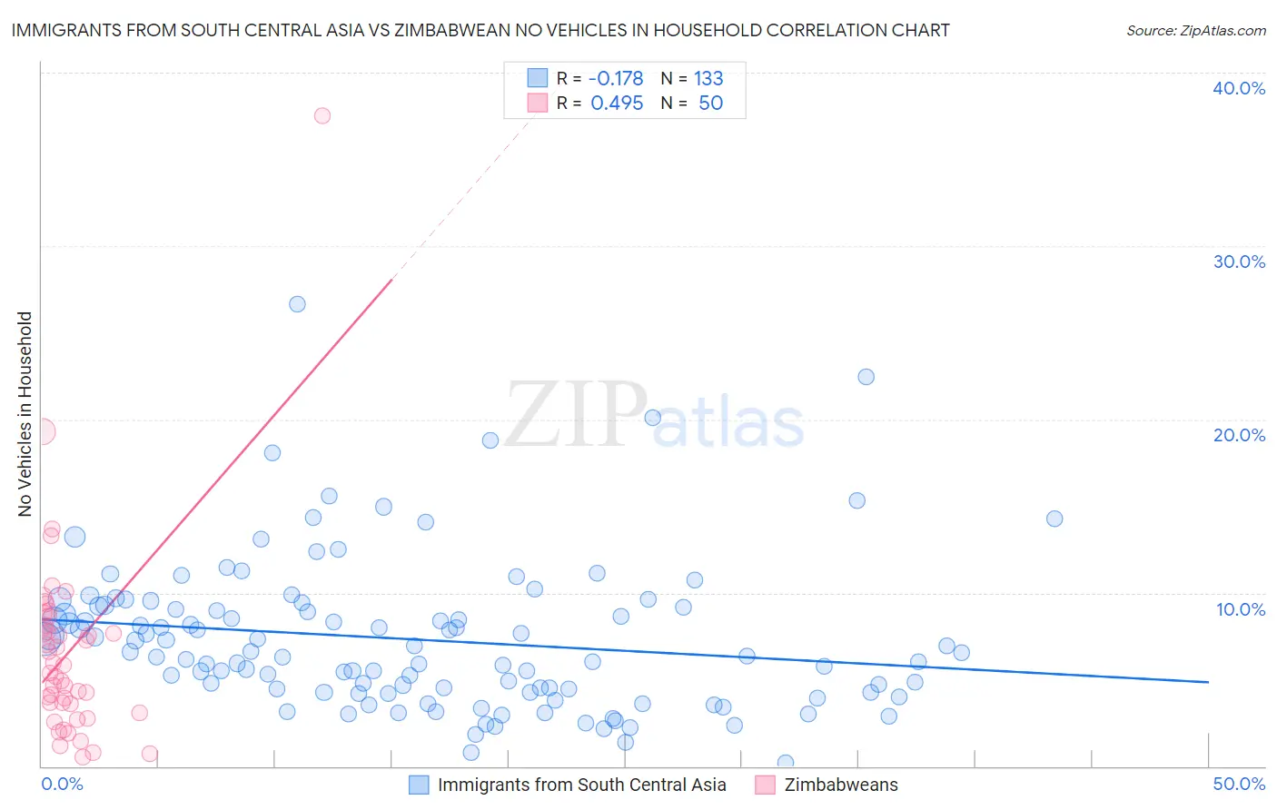 Immigrants from South Central Asia vs Zimbabwean No Vehicles in Household