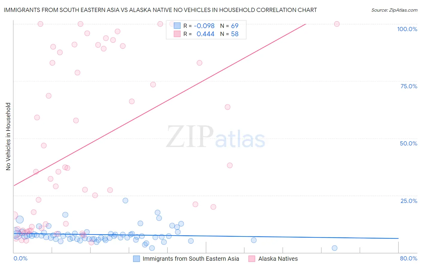 Immigrants from South Eastern Asia vs Alaska Native No Vehicles in Household