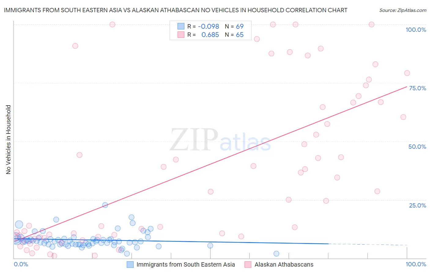 Immigrants from South Eastern Asia vs Alaskan Athabascan No Vehicles in Household