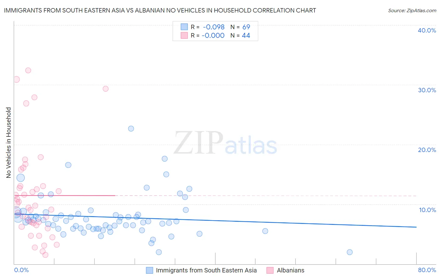 Immigrants from South Eastern Asia vs Albanian No Vehicles in Household
