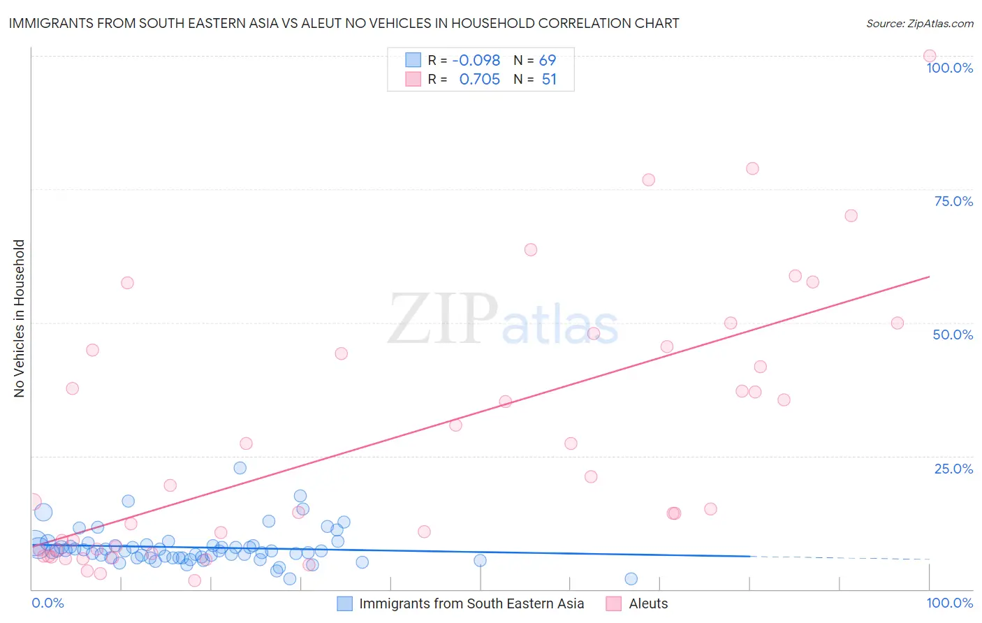 Immigrants from South Eastern Asia vs Aleut No Vehicles in Household