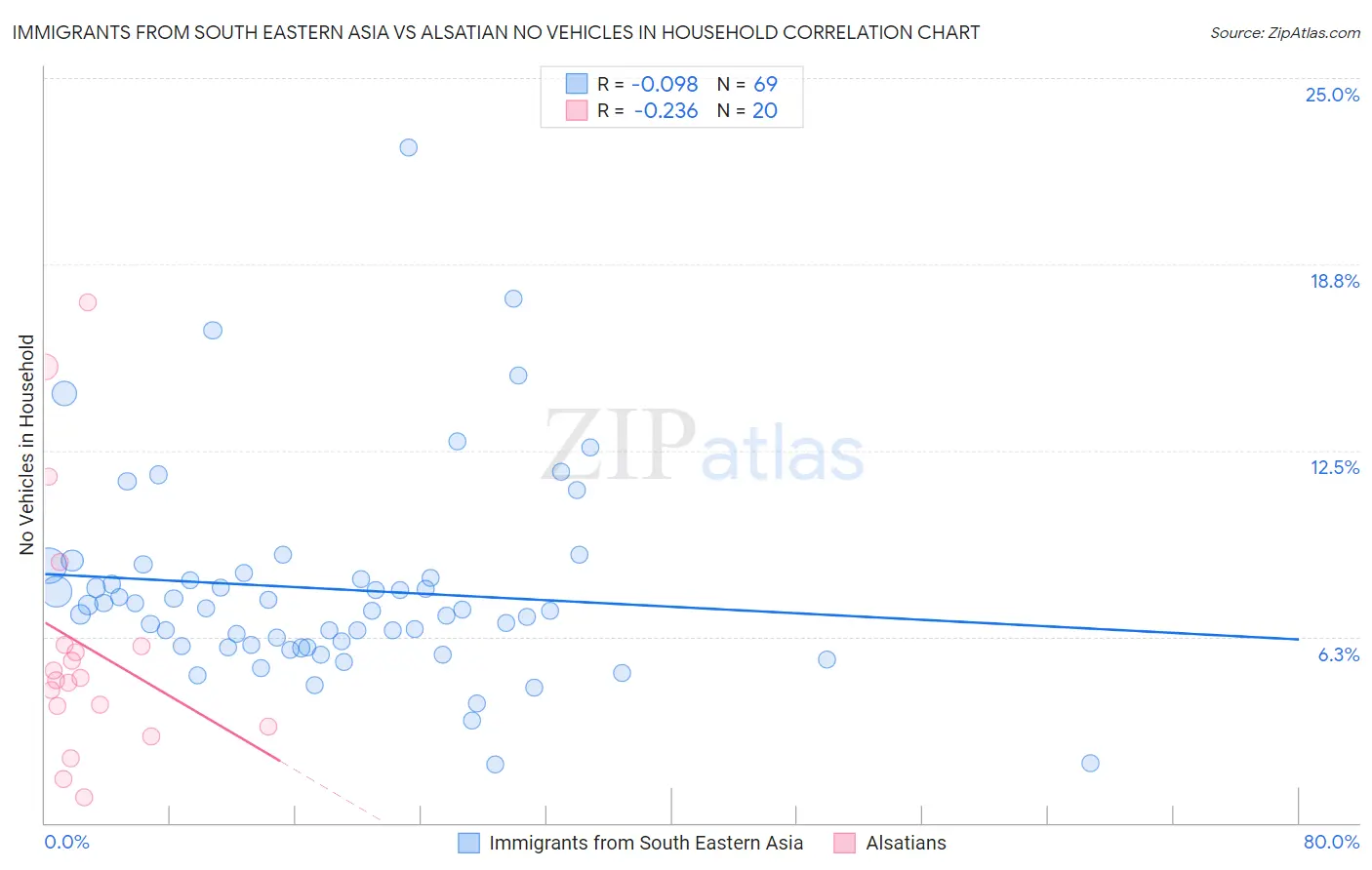 Immigrants from South Eastern Asia vs Alsatian No Vehicles in Household