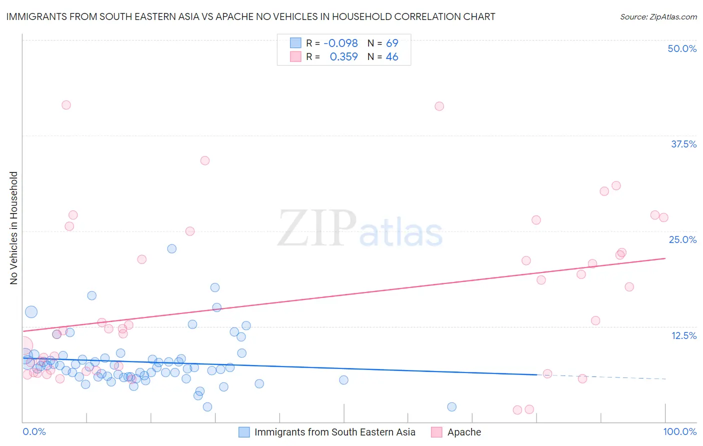 Immigrants from South Eastern Asia vs Apache No Vehicles in Household