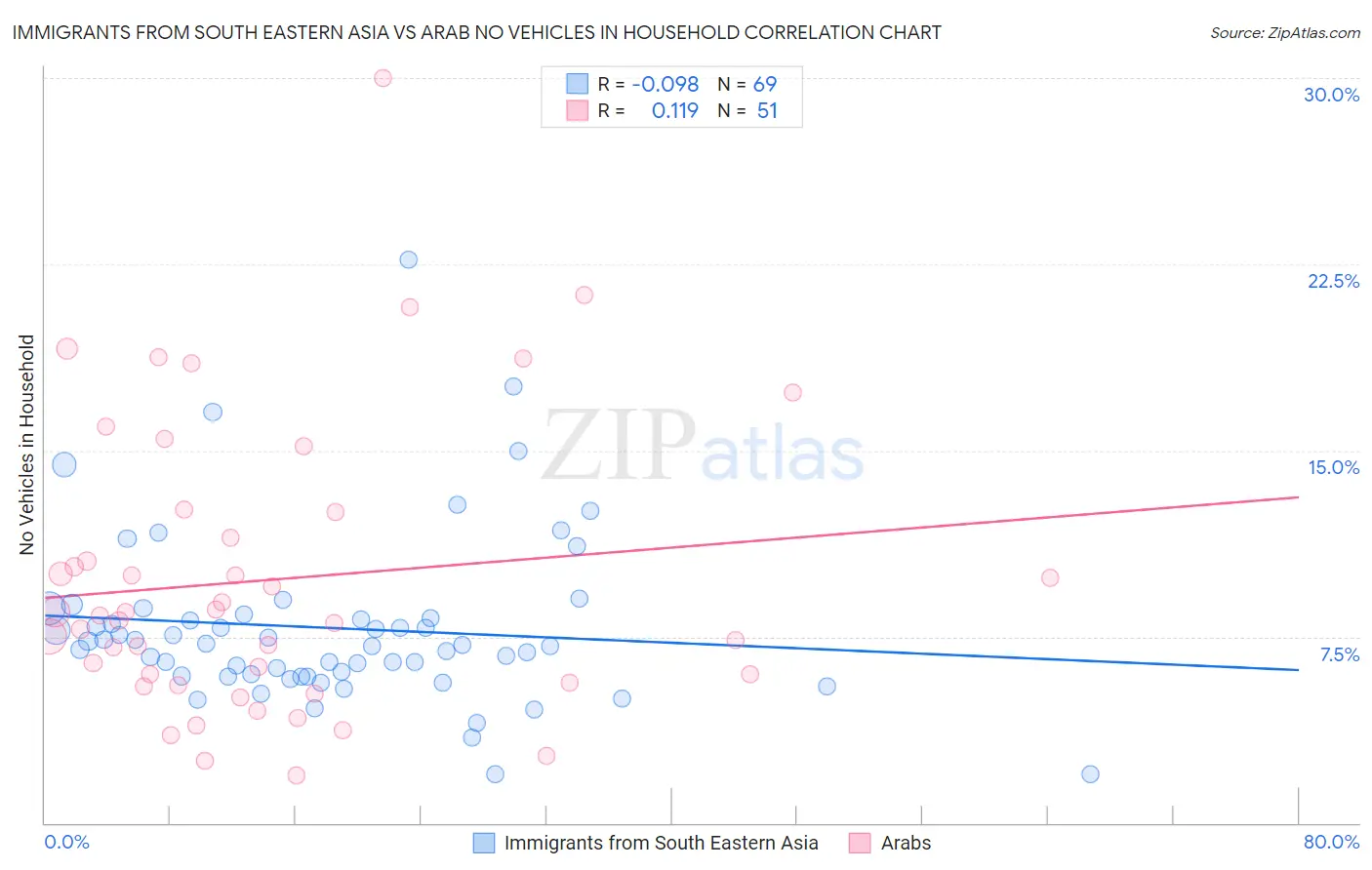 Immigrants from South Eastern Asia vs Arab No Vehicles in Household