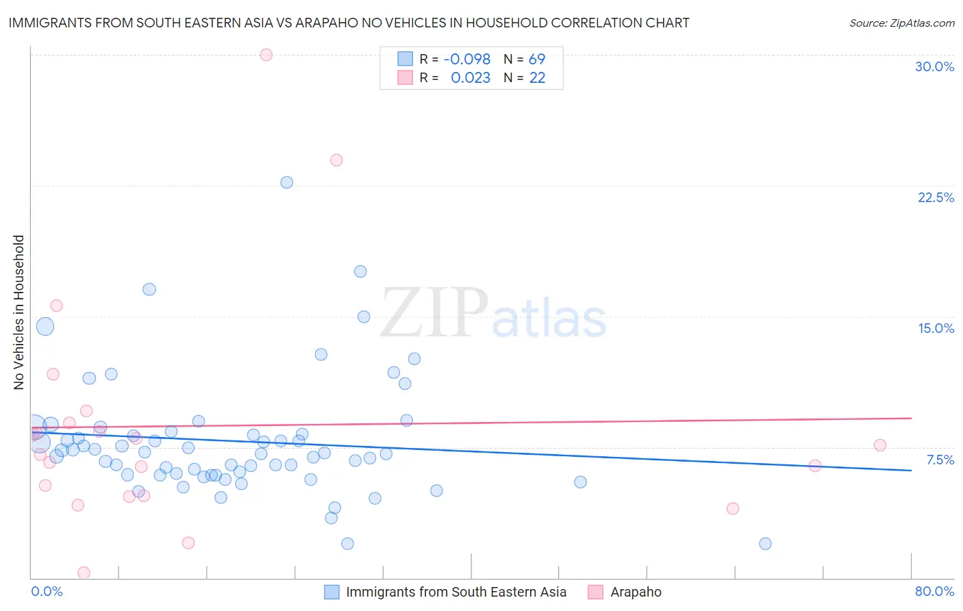 Immigrants from South Eastern Asia vs Arapaho No Vehicles in Household