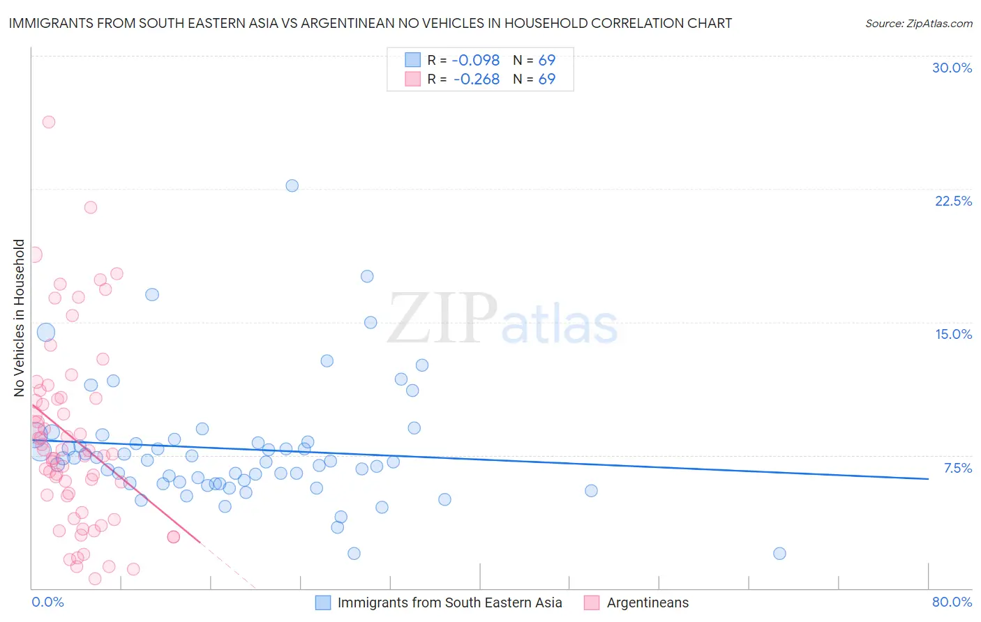 Immigrants from South Eastern Asia vs Argentinean No Vehicles in Household