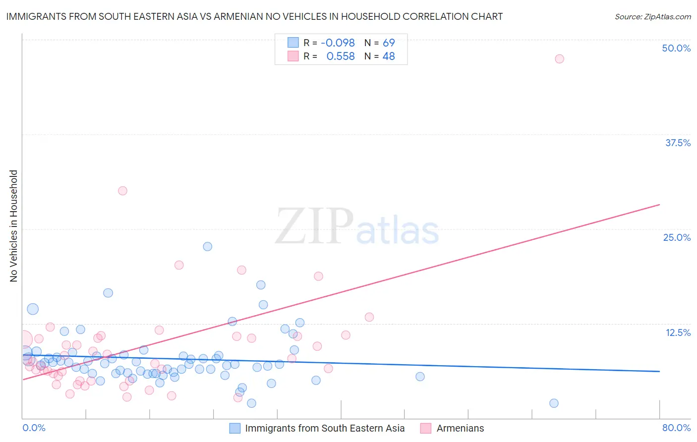 Immigrants from South Eastern Asia vs Armenian No Vehicles in Household