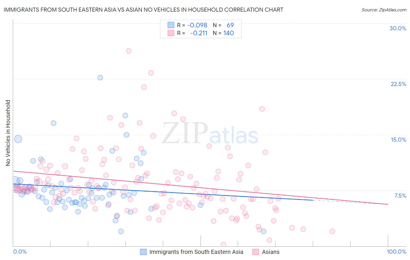 Immigrants from South Eastern Asia vs Asian No Vehicles in Household