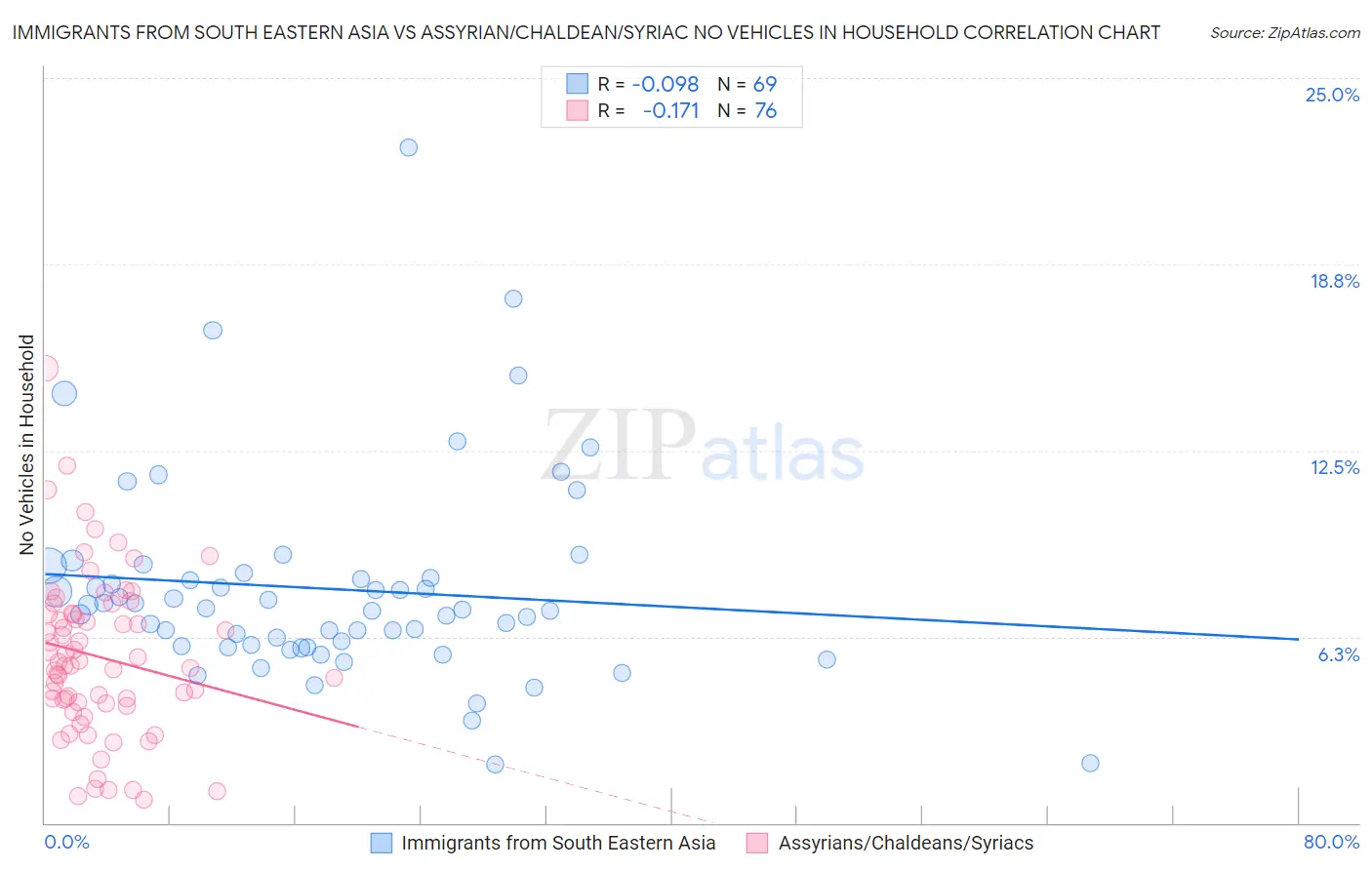 Immigrants from South Eastern Asia vs Assyrian/Chaldean/Syriac No Vehicles in Household