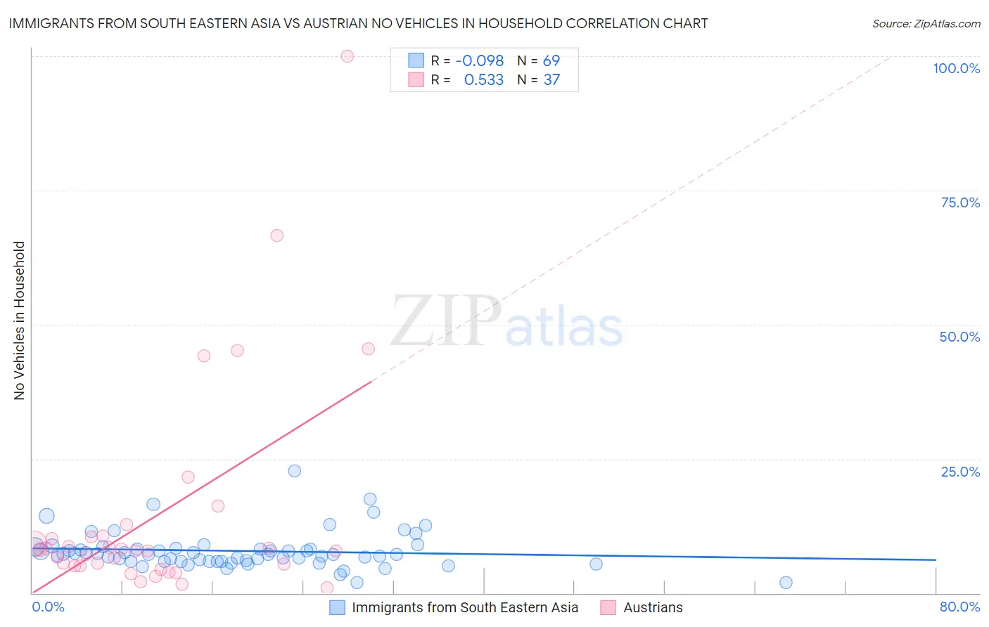 Immigrants from South Eastern Asia vs Austrian No Vehicles in Household