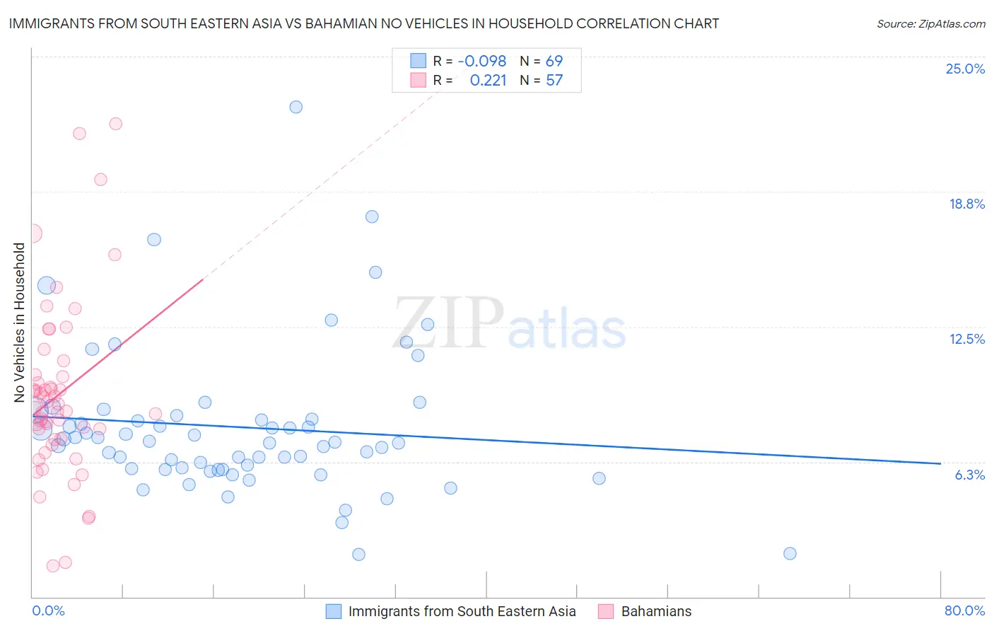 Immigrants from South Eastern Asia vs Bahamian No Vehicles in Household