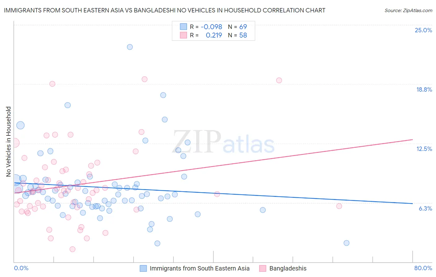 Immigrants from South Eastern Asia vs Bangladeshi No Vehicles in Household