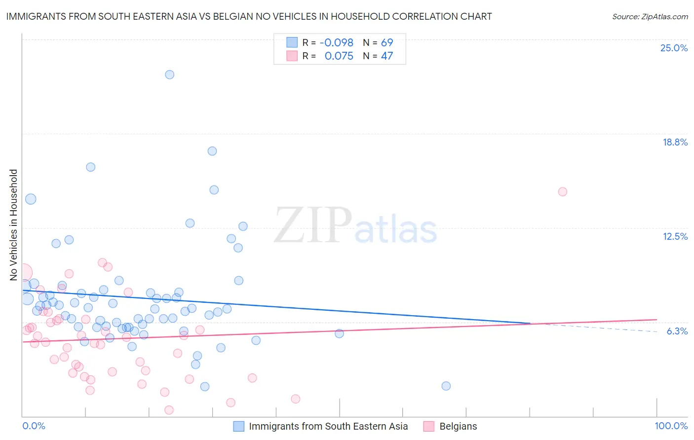 Immigrants from South Eastern Asia vs Belgian No Vehicles in Household