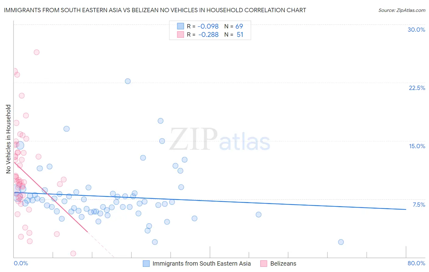 Immigrants from South Eastern Asia vs Belizean No Vehicles in Household