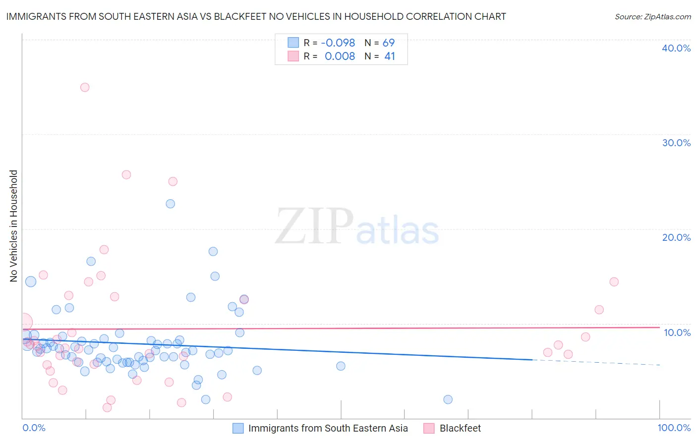 Immigrants from South Eastern Asia vs Blackfeet No Vehicles in Household