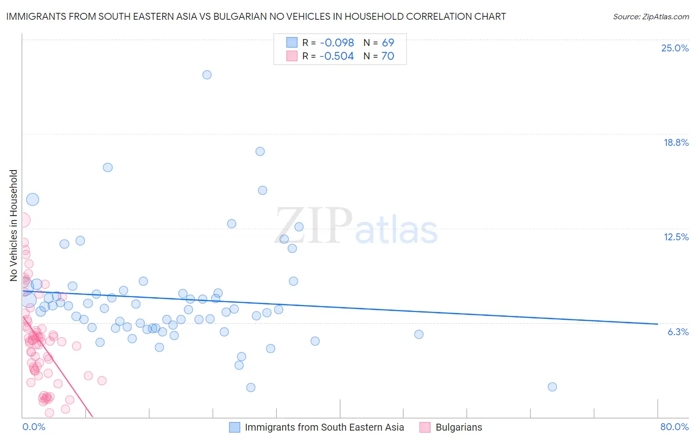 Immigrants from South Eastern Asia vs Bulgarian No Vehicles in Household