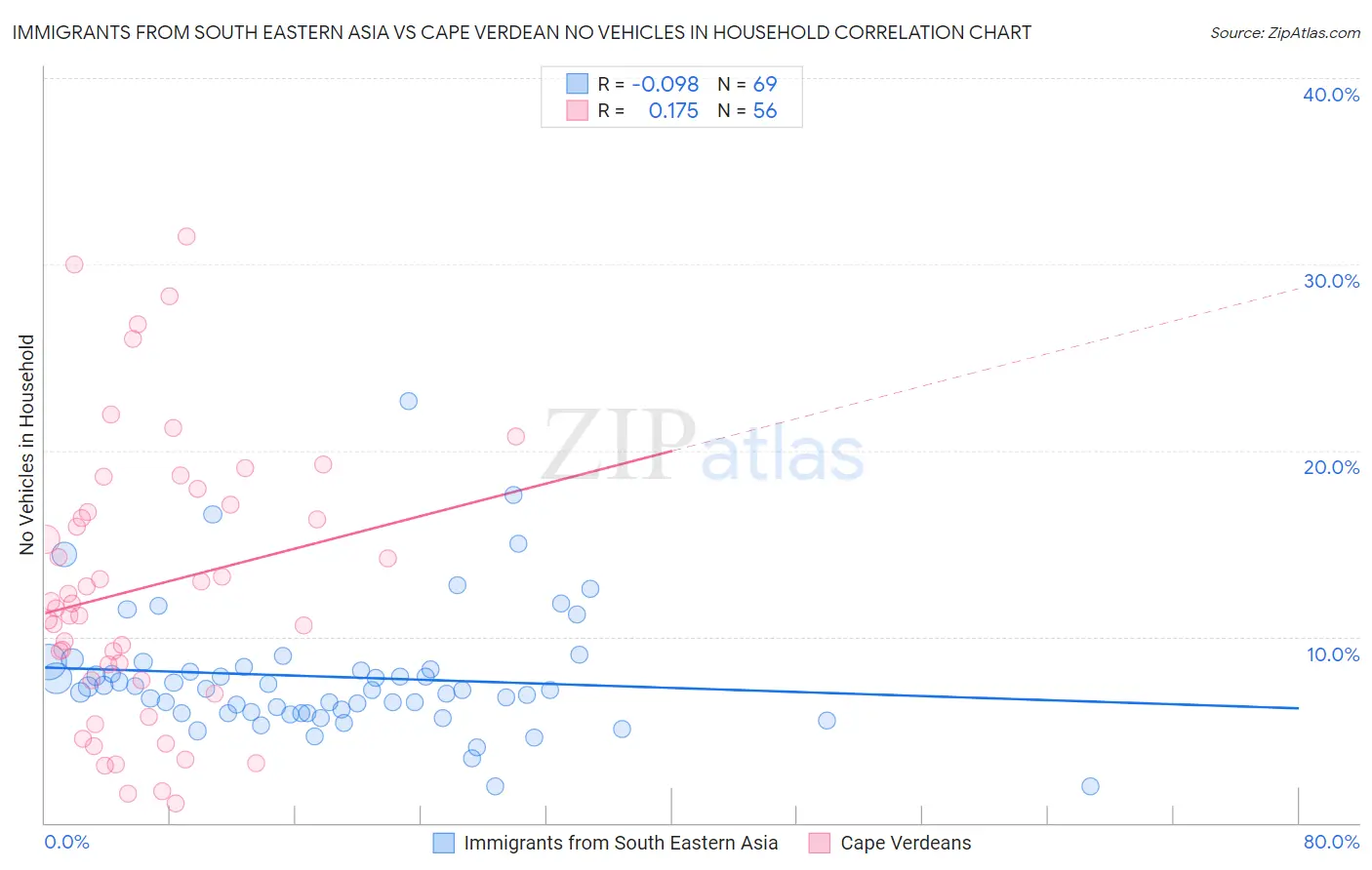 Immigrants from South Eastern Asia vs Cape Verdean No Vehicles in Household