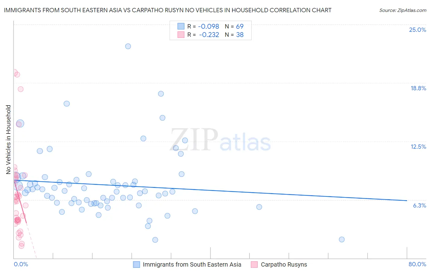 Immigrants from South Eastern Asia vs Carpatho Rusyn No Vehicles in Household
