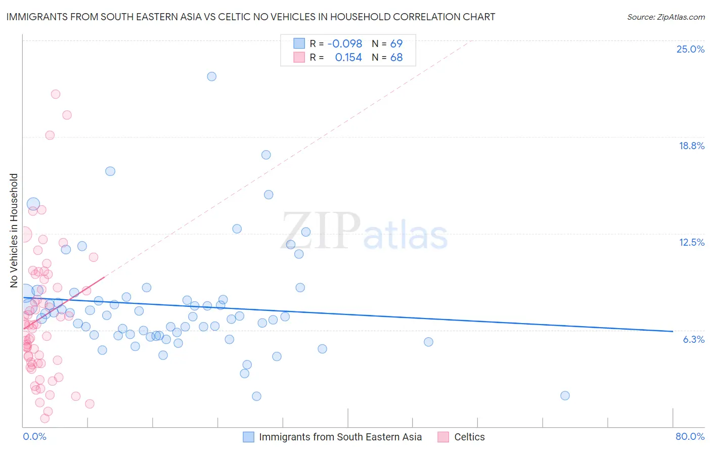 Immigrants from South Eastern Asia vs Celtic No Vehicles in Household