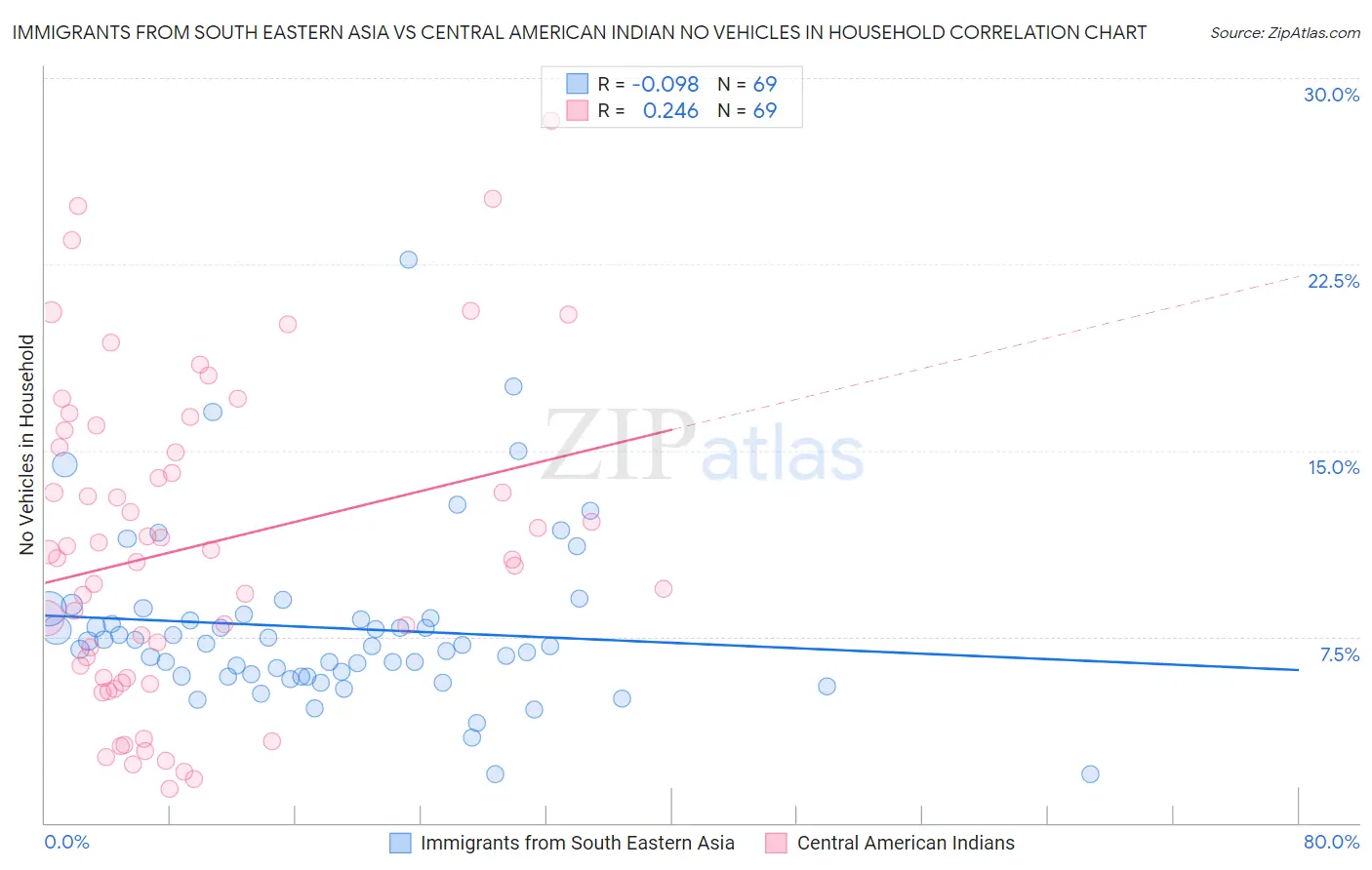Immigrants from South Eastern Asia vs Central American Indian No Vehicles in Household