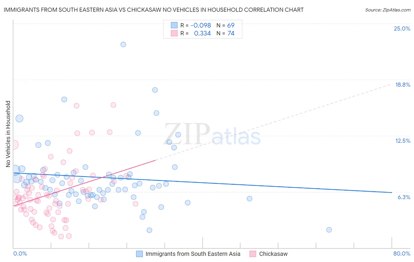 Immigrants from South Eastern Asia vs Chickasaw No Vehicles in Household