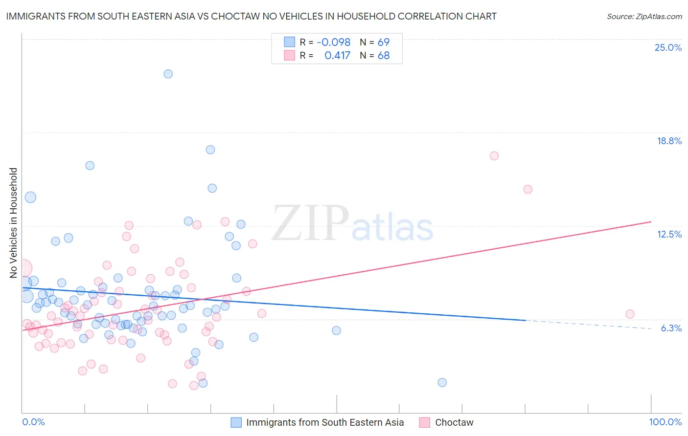 Immigrants from South Eastern Asia vs Choctaw No Vehicles in Household