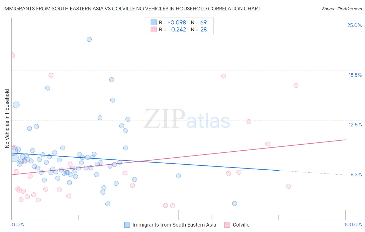 Immigrants from South Eastern Asia vs Colville No Vehicles in Household