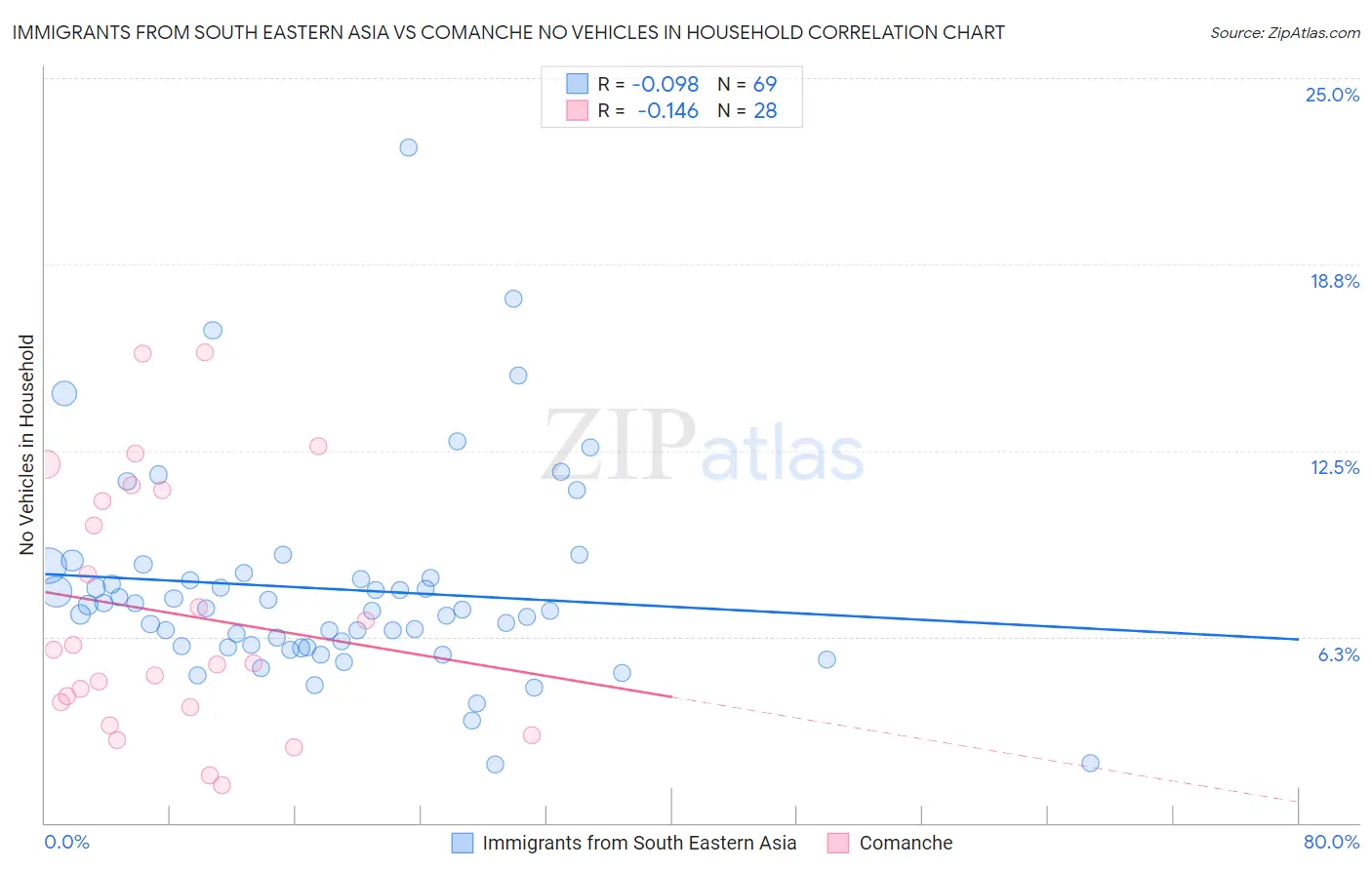 Immigrants from South Eastern Asia vs Comanche No Vehicles in Household