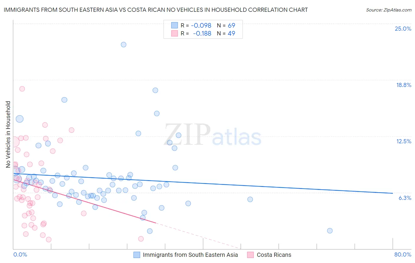 Immigrants from South Eastern Asia vs Costa Rican No Vehicles in Household