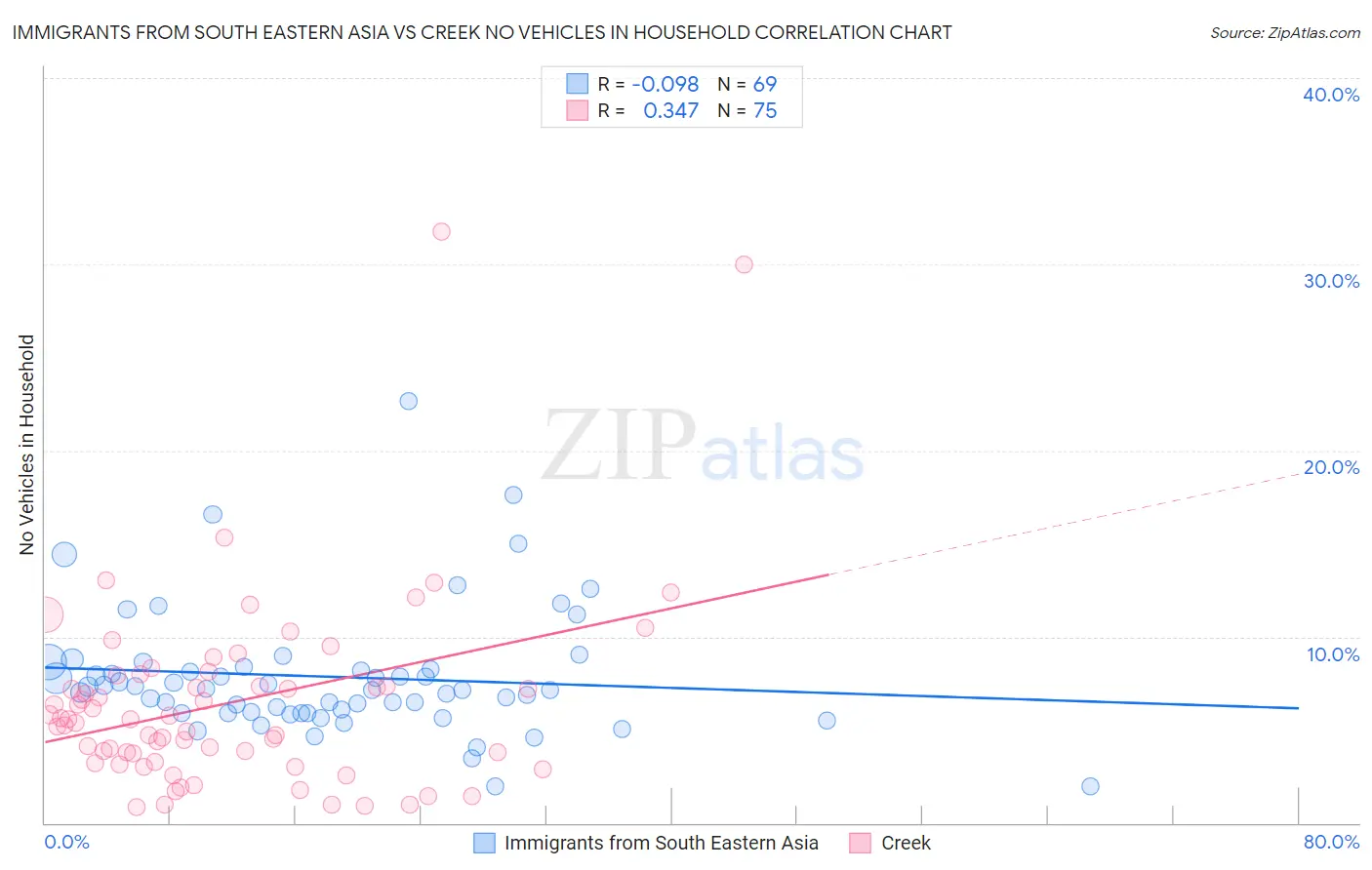 Immigrants from South Eastern Asia vs Creek No Vehicles in Household