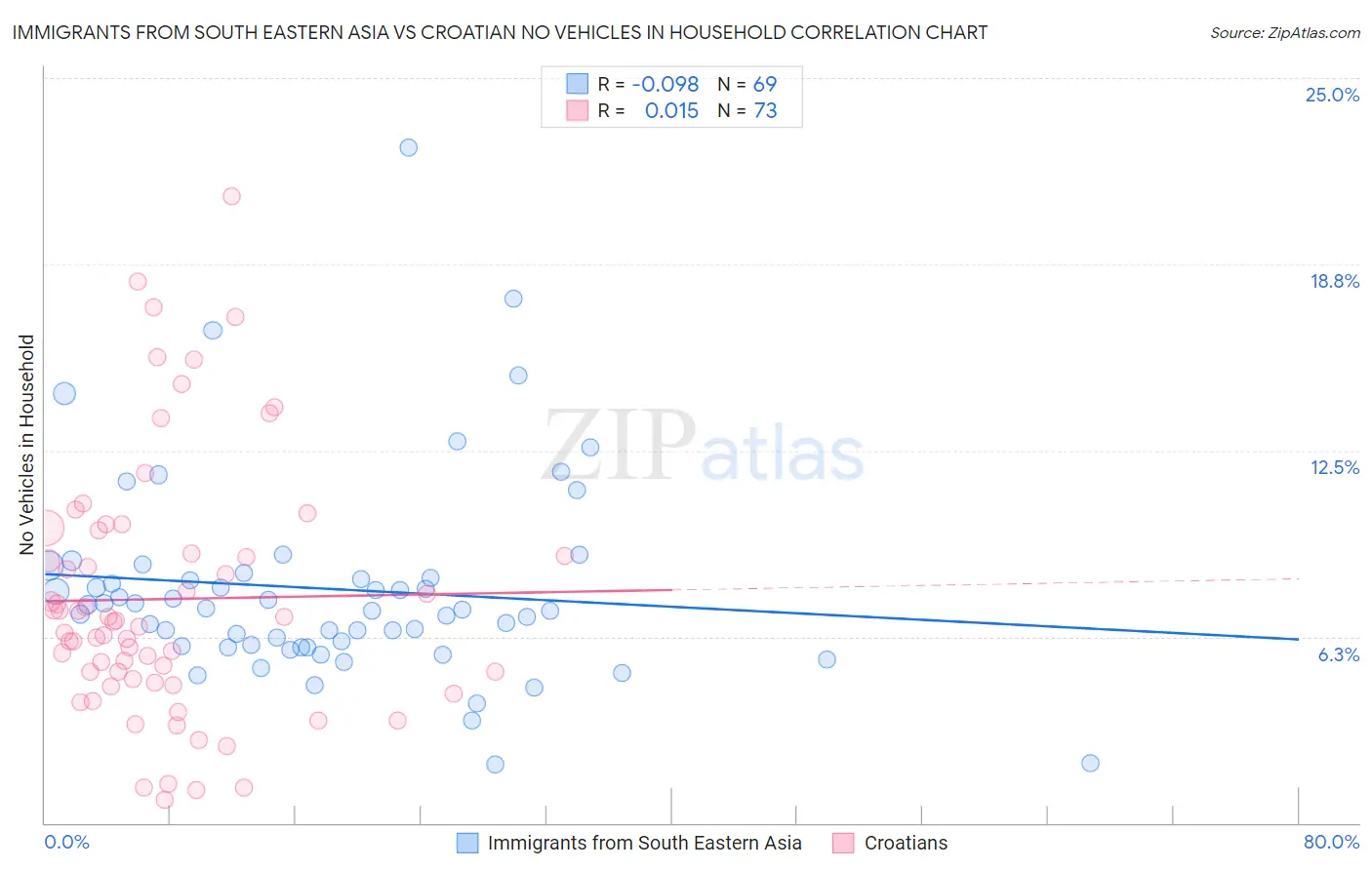 Immigrants from South Eastern Asia vs Croatian No Vehicles in Household