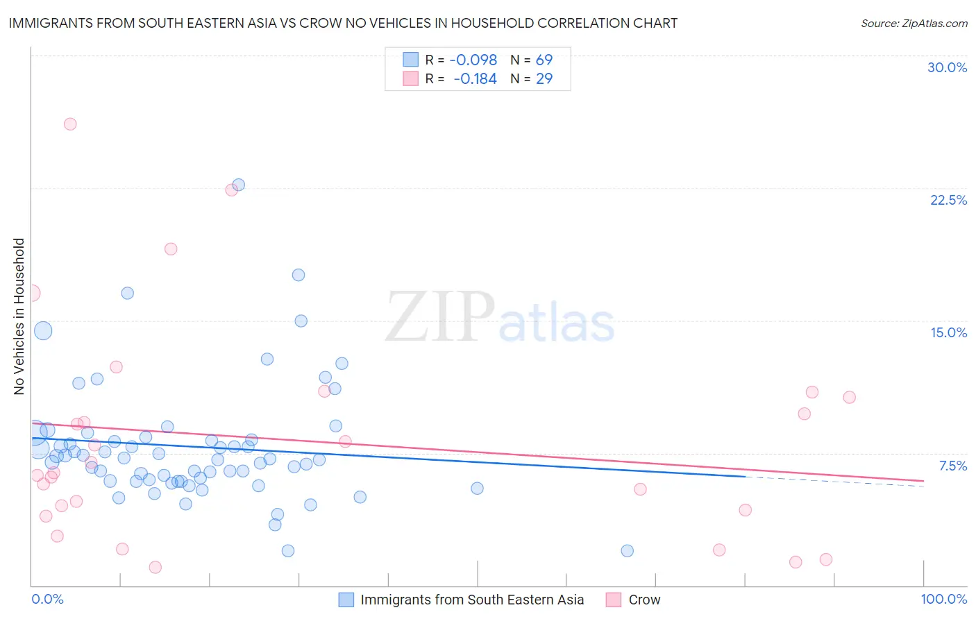 Immigrants from South Eastern Asia vs Crow No Vehicles in Household