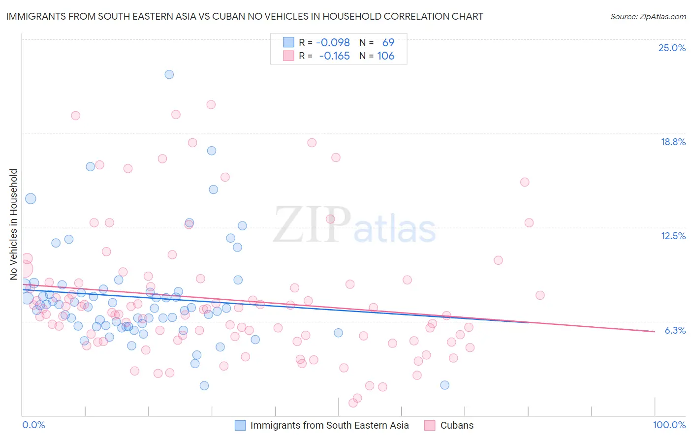 Immigrants from South Eastern Asia vs Cuban No Vehicles in Household