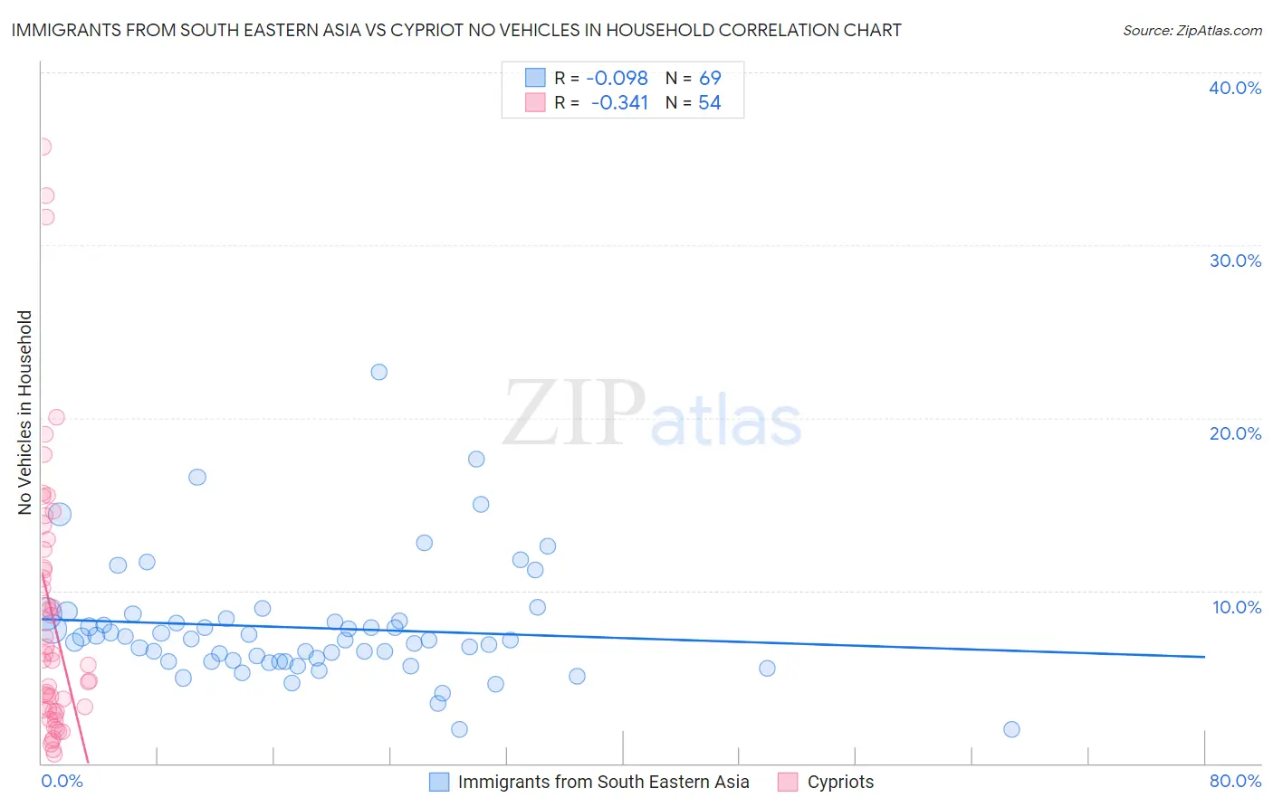 Immigrants from South Eastern Asia vs Cypriot No Vehicles in Household