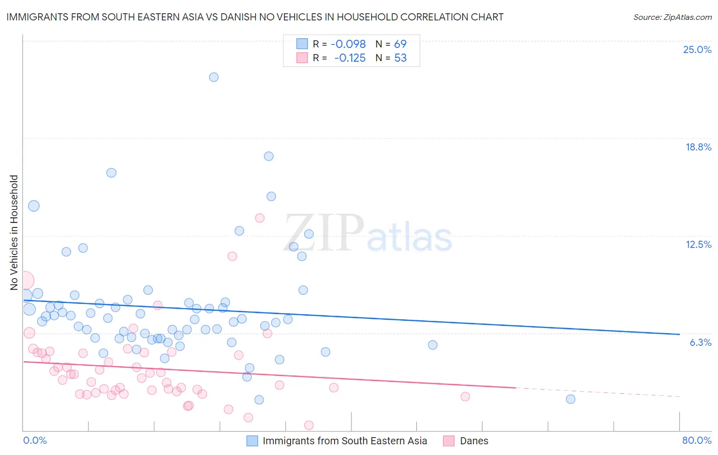 Immigrants from South Eastern Asia vs Danish No Vehicles in Household