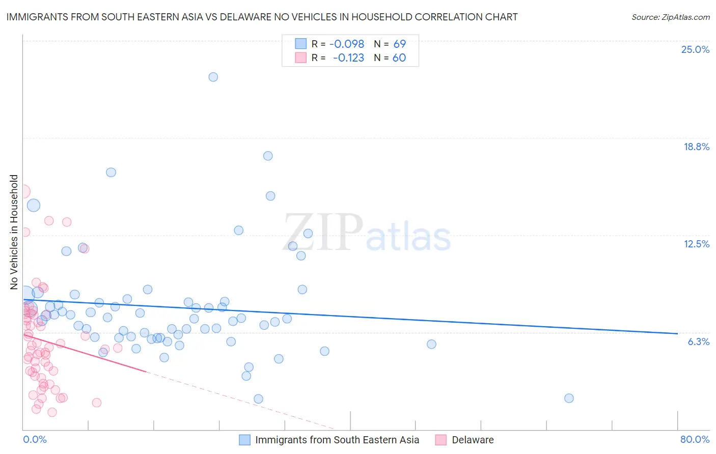 Immigrants from South Eastern Asia vs Delaware No Vehicles in Household