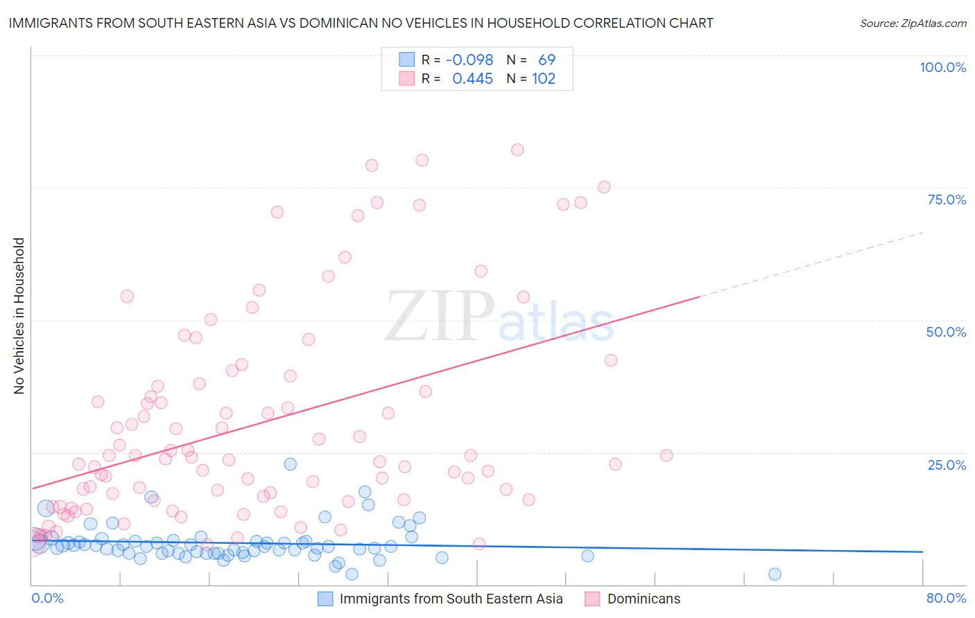 Immigrants from South Eastern Asia vs Dominican No Vehicles in Household