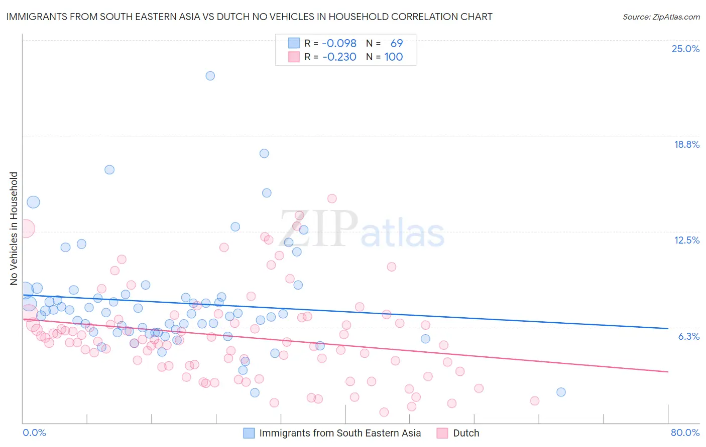 Immigrants from South Eastern Asia vs Dutch No Vehicles in Household