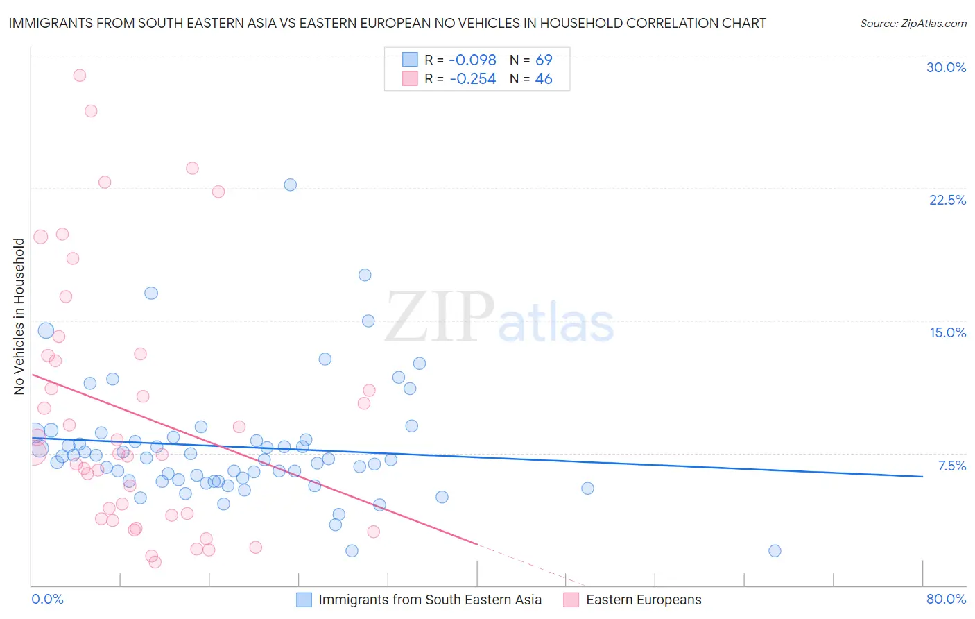 Immigrants from South Eastern Asia vs Eastern European No Vehicles in Household