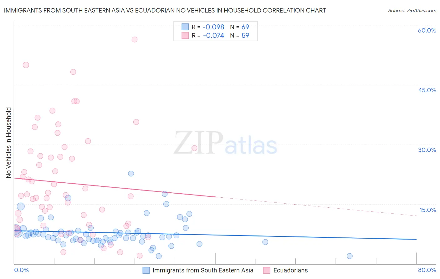 Immigrants from South Eastern Asia vs Ecuadorian No Vehicles in Household