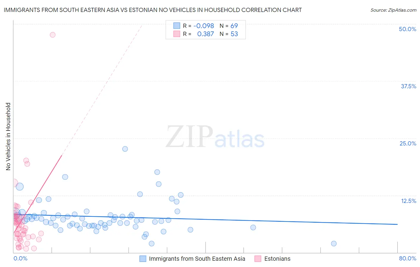 Immigrants from South Eastern Asia vs Estonian No Vehicles in Household