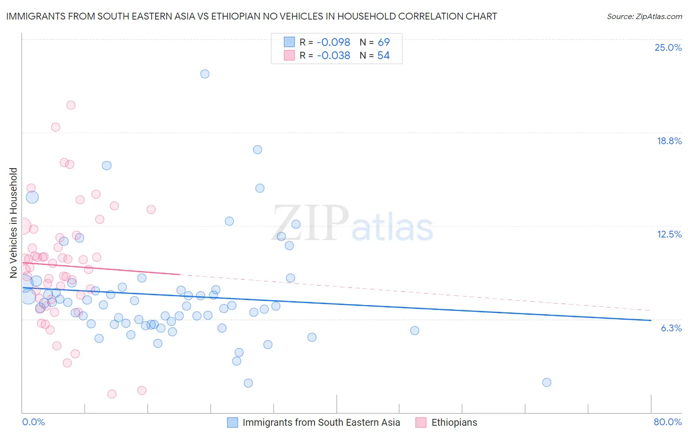 Immigrants from South Eastern Asia vs Ethiopian No Vehicles in Household